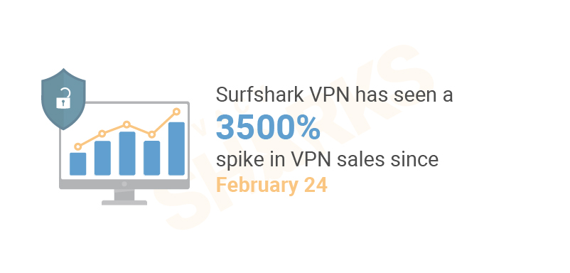 Surfshark increase in sales