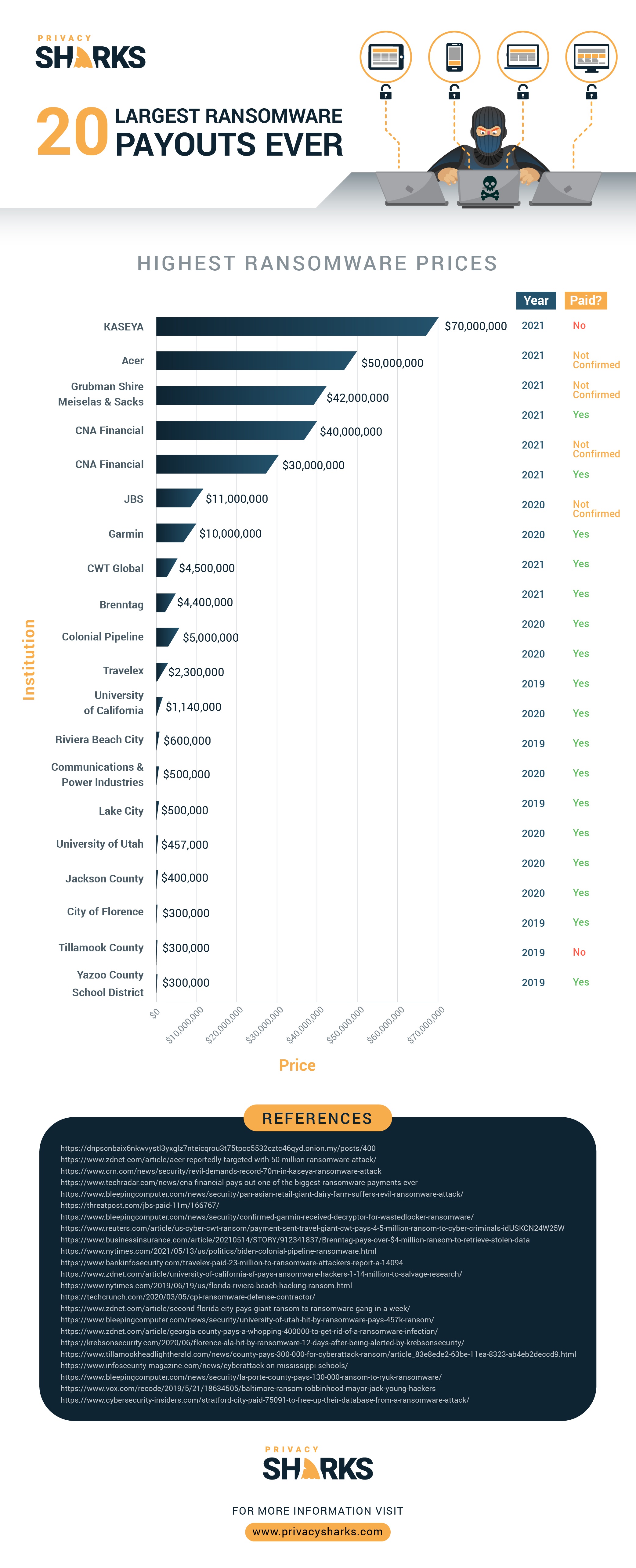 Highest Ransomware Prices