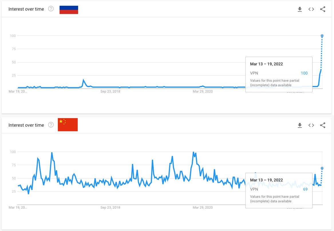 Russia vs China VPN